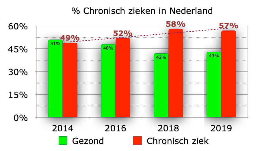 De afbeelding toont een staafdiagram met percentages van gezonde en chronisch zieke mensen in Nederland tussen 2014 en 2019. Er is een afwisseling van groene (gezonde) en rode (chronisch zieke) balken, met een stijging van chronisch zieke mensen in 2018 en een kleine daling in 2019.