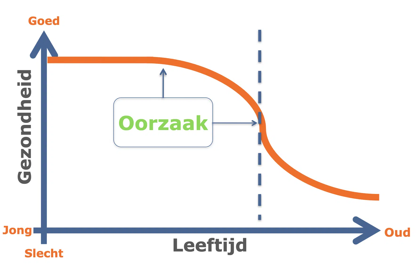 Oorzaak leeftijd en gezondheid