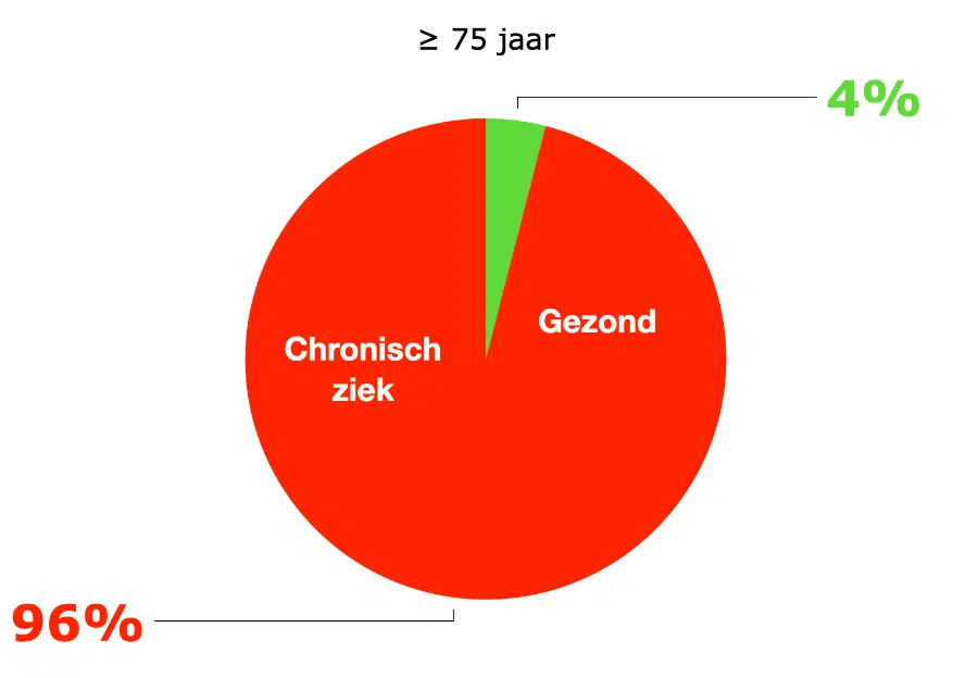 chronisch ziek cirkel tabel