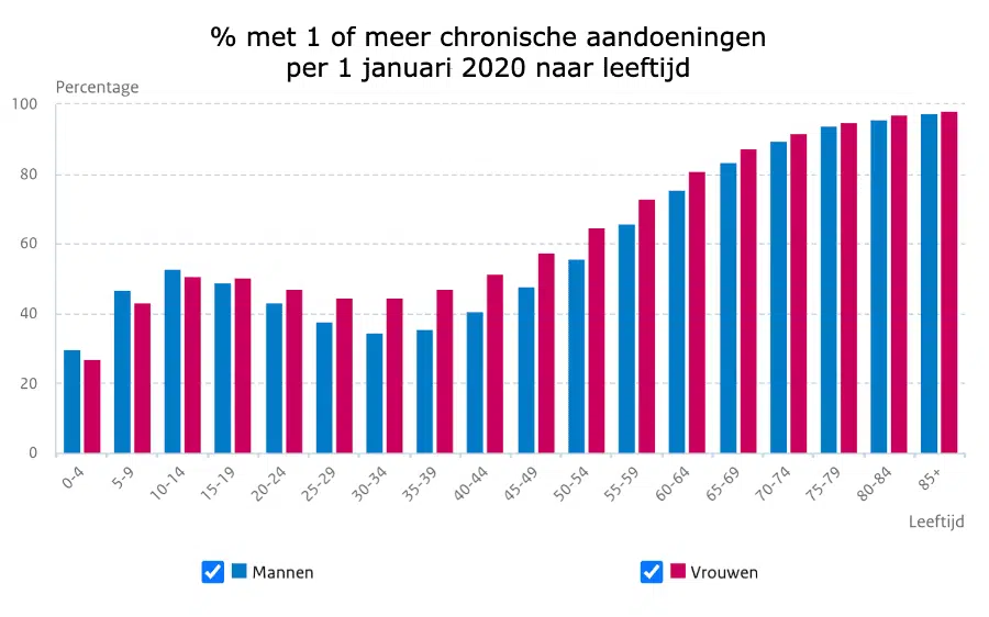chronische aandoeningen