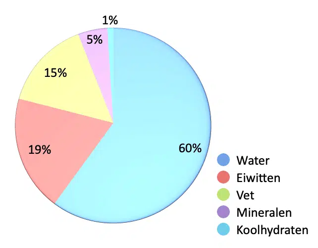 procent van het lichaam bestaat uit water