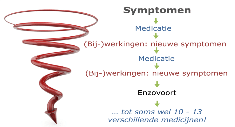 polyfarmacie symptomen medicatie bijwerking