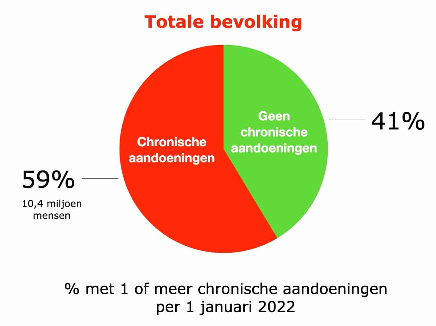 Chronische aandoeningen per 1 jan 2022