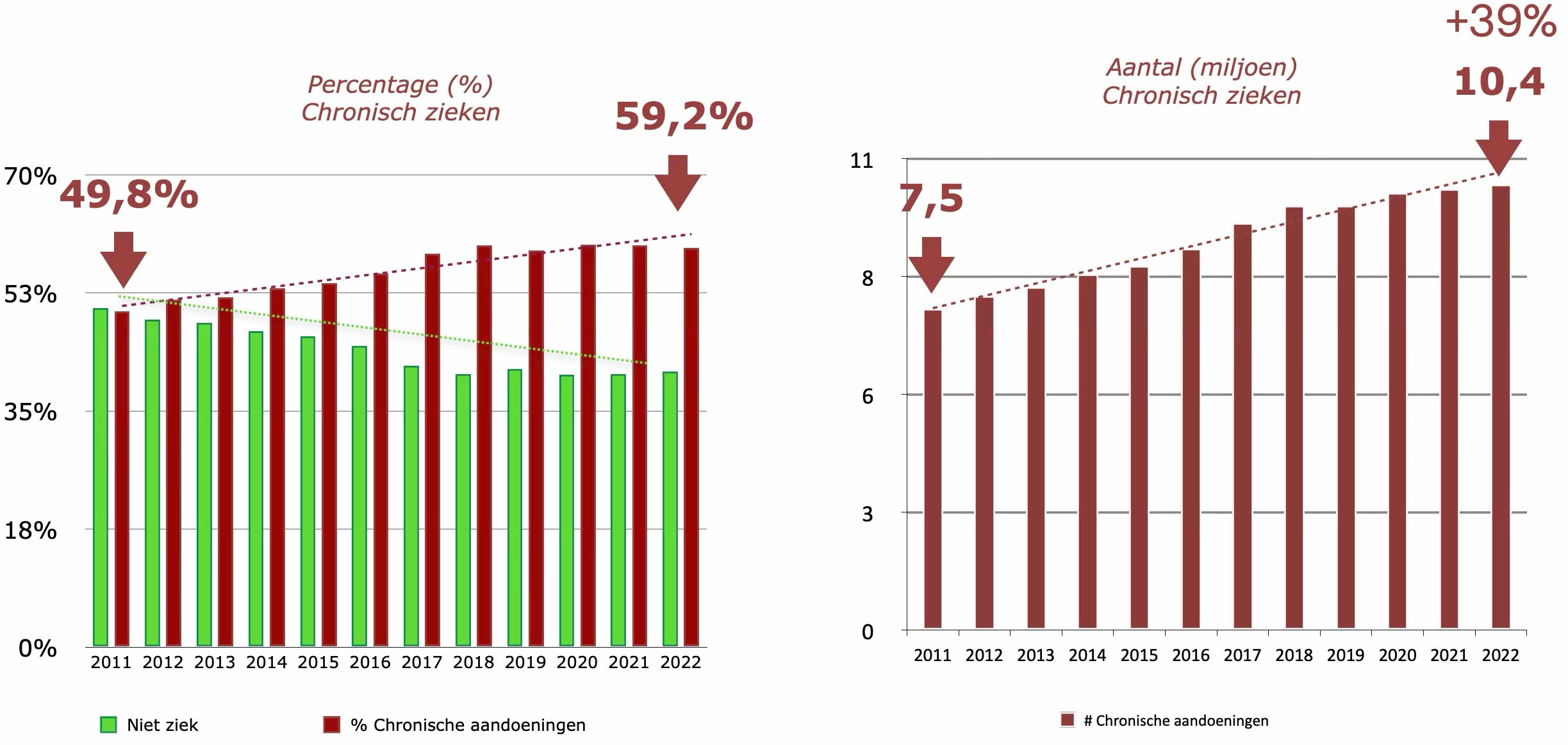 percent chronishe zieken en aantal chronisch zieken